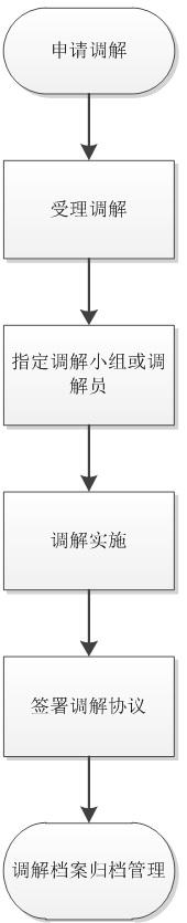 深圳排放權交易所交易糾紛調解流程