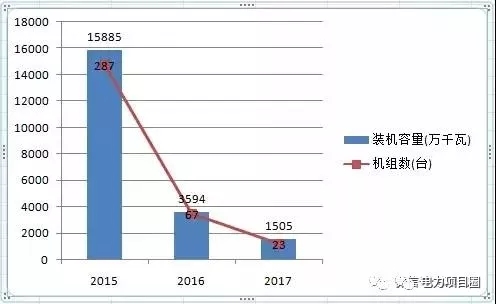 14省市發布煤電落后產能淘汰775.9萬千瓦，11省市超規劃關停220.95萬千瓦！