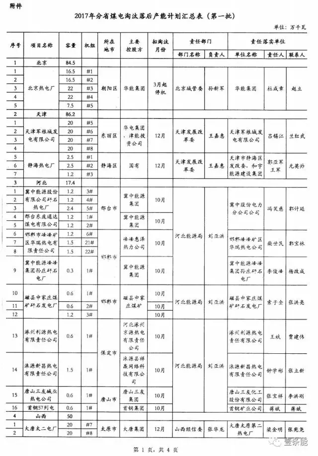 14省市發布煤電落后產能淘汰775.9萬千瓦，11省市超規劃關停220.95萬千瓦！