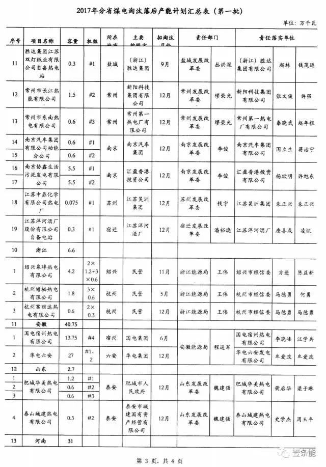 14省市發布煤電落后產能淘汰775.9萬千瓦，11省市超規劃關停220.95萬千瓦！