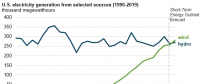 EIA:美國風電占電力結構比例有望超過水電