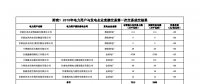 甘肅2018年電力用戶與發(fā)電企業(yè)直接交易第一次交易成交結果：合計實際交易電量3205萬千瓦時