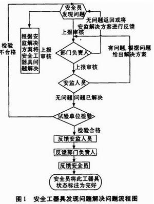 基于RFID的供電企業安全工器具管理系統的設計