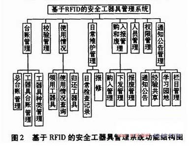 基于RFID的供電企業安全工器具管理系統的設計