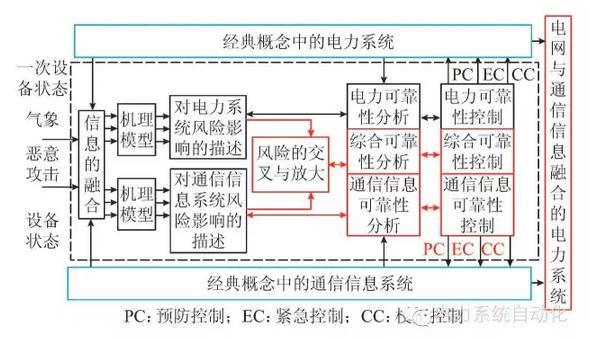 計及電網(wǎng)通信信息安全預(yù)警與決策支持的停電防御系統(tǒng)