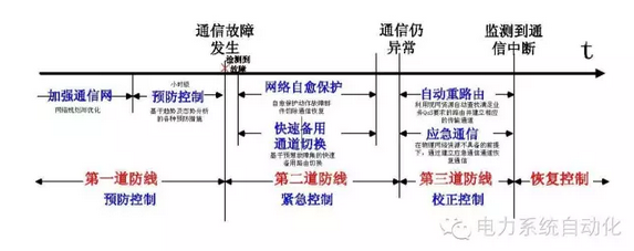 計及電網(wǎng)通信信息安全預(yù)警與決策支持的停電防御系統(tǒng)