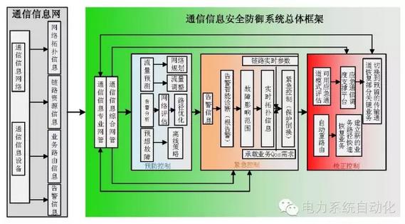 計及電網(wǎng)通信信息安全預(yù)警與決策支持的停電防御系統(tǒng)