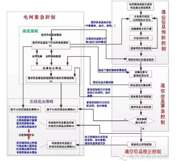 計及電網(wǎng)通信信息安全預(yù)警與決策支持的停電防御系統(tǒng)