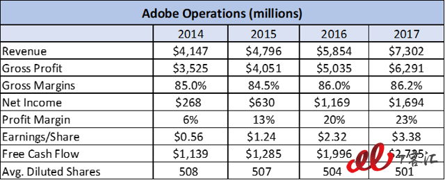 SaaS巨頭之爭：Adobe vs Salesforce，你更看好誰？