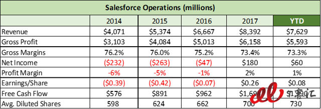 SaaS巨頭之爭：Adobe vs Salesforce，你更看好誰？