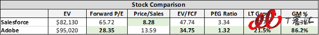 SaaS巨頭之爭：Adobe vs Salesforce，你更看好誰？