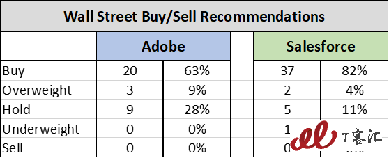 SaaS巨頭之爭：Adobe vs Salesforce，你更看好誰？