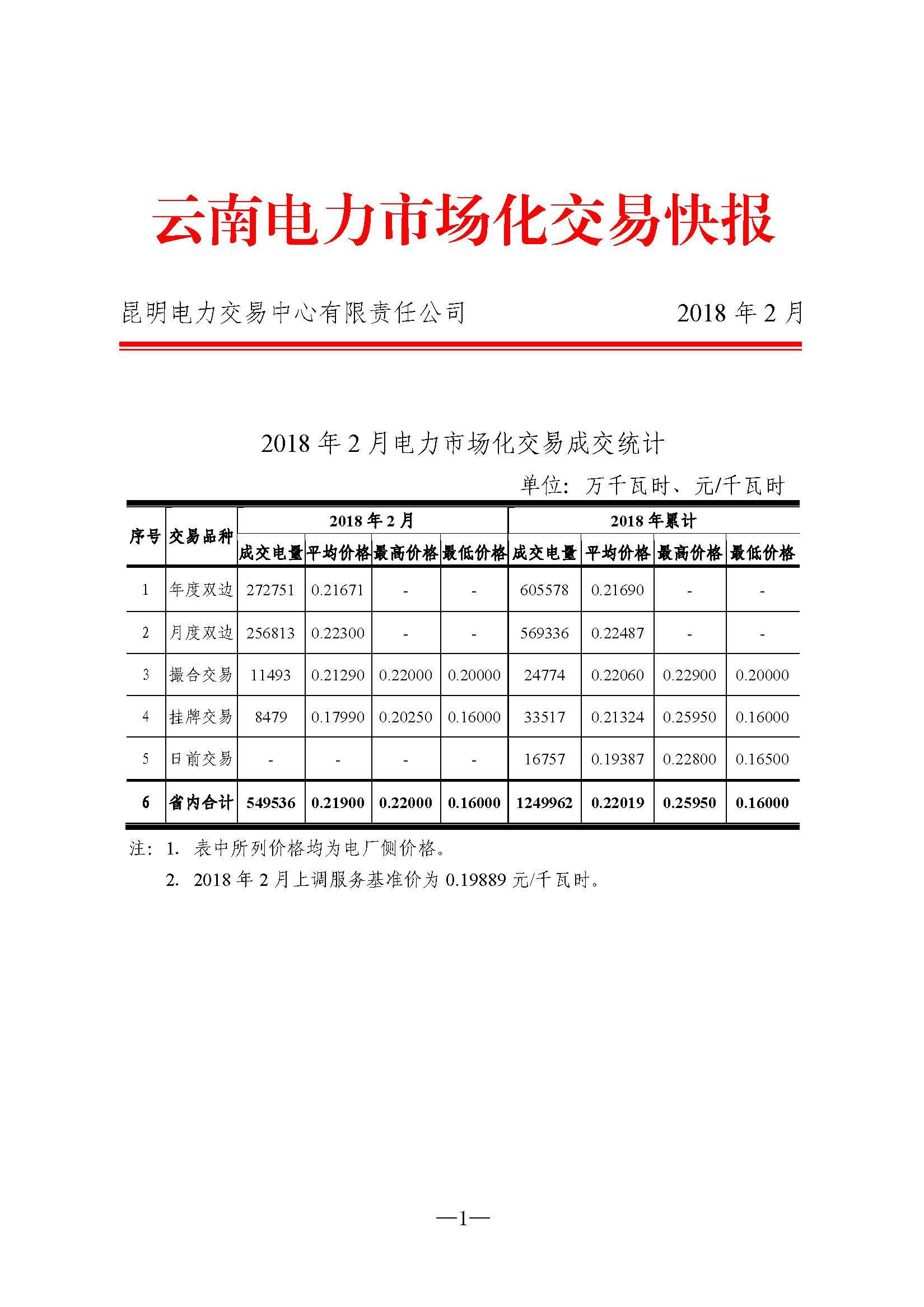 云南2月電力市場(chǎng)化交易快報(bào)：省內(nèi)合計(jì)成交電量549536萬(wàn)千瓦時(shí)