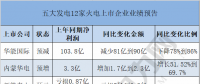  獨家｜五大發電12家火電上市企業發布業績預告 6家預虧 4家預減