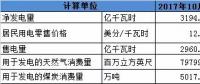 美國發電量同比增長 用電量降幅收窄