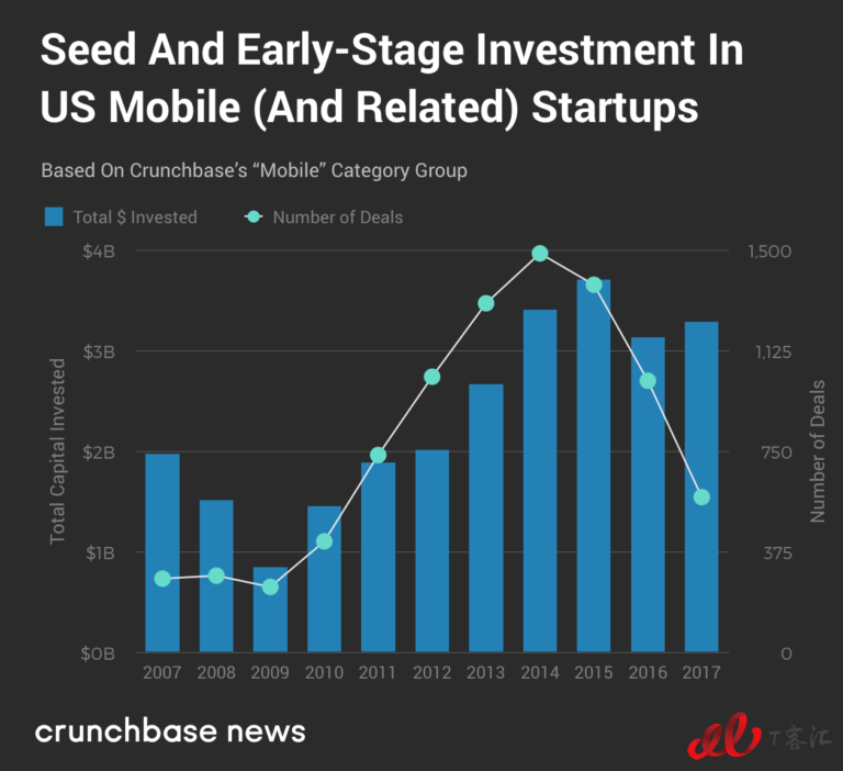 Crunchbase：市場整體放緩，移動(dòng)業(yè)務(wù)的Exit Multiples依然走高