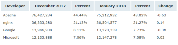 Netcraft 1 月 Web 服務(wù)器排名，nginx 形勢(shì)大好