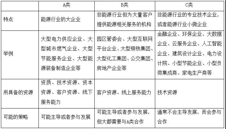 綜合能源服務(wù)的萬億市場