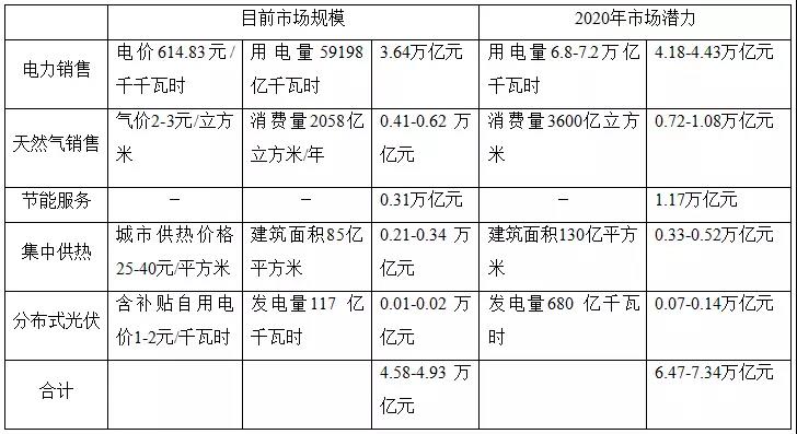 綜合能源服務(wù)的萬億市場