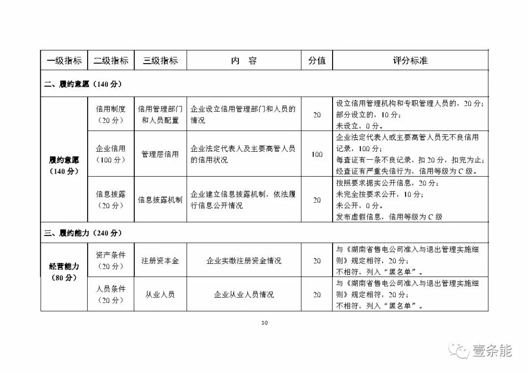 湖南售電信用征意見(jiàn)，A級(jí)以上可協(xié)調(diào)在招投標(biāo)等方面予以支持