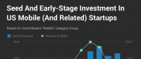 Crunchbase：市場(chǎng)整體放緩，移動(dòng)業(yè)務(wù)的Exit Multiples依然走高