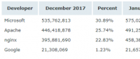 Netcraft 1 月 Web 服務器排名，nginx 形勢大好