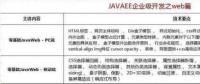 2018最新Java學習路線，技術要求與項目推薦詳解