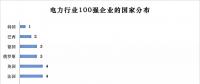 榜單｜電力企業全球競爭力排名100強：中國五大四小排名如何？