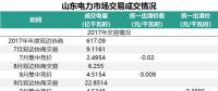 山東省2018年的電力市場怎么建設？這些工作要點不能錯過