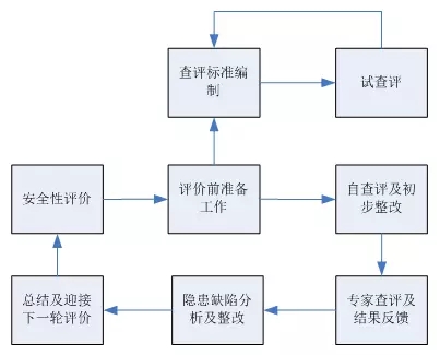 網絡通訊丨電力企業信息通信安全性 評價工作探索與實踐