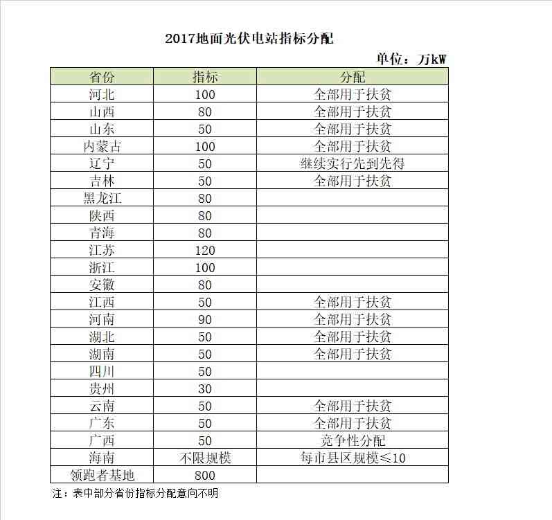 2018年電價調(diào)降，分布式搶裝已晚，19年起630將不復存在