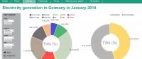 2018年德國1月份發電構成：可再生能源發電達45.5% 煤電34.4% 核電13.4%