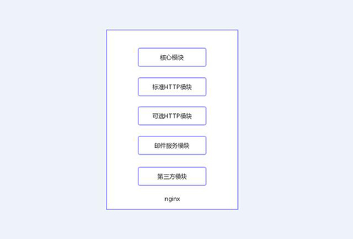 今天我們就來聊聊Nginx服務器的架構！