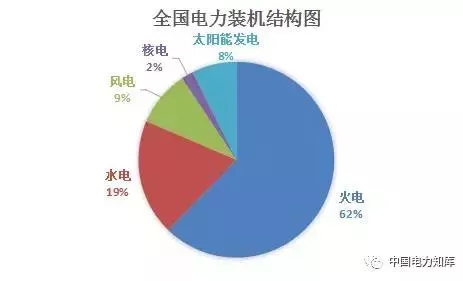 收藏｜2017年全國電力版圖出爐！