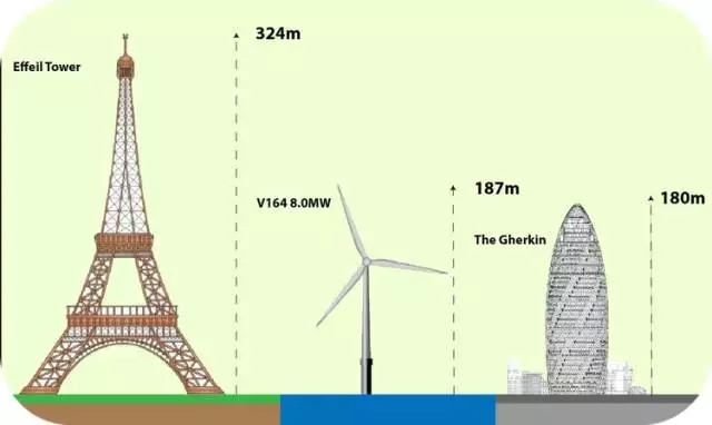 8MW的世界最大風(fēng)電發(fā)電機(jī)！僅葉片就要88米長(zhǎng)