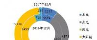 截至2017年底全國(guó)風(fēng)電、太陽能等新增裝機(jī)情況及各省對(duì)比