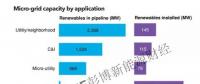 微電網市場現(xiàn)狀分析 全球80%的待建項目均位于中國