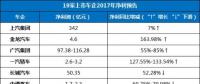 19家上市車企年報預告及2018年新能源規劃前瞻