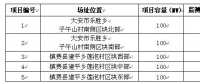 吉林省白城光伏發電應用領跑基地2017年項目競爭優選公告