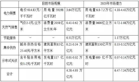 何為綜合能源服務 一個數萬億的巨大市場