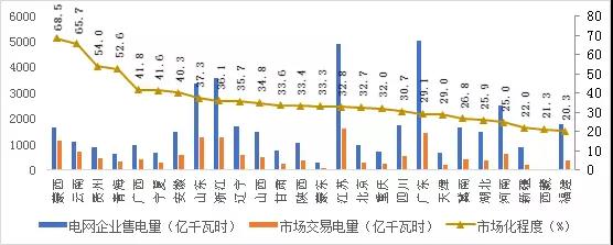 2017年哪些區域銷售電量市場化程度高？請看中電聯獨家分析