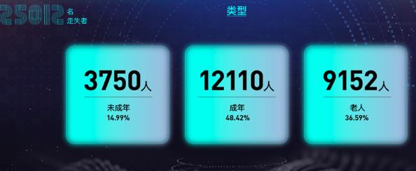 今日頭條發布年度公益尋人大數據：15%的走失者是未成年人