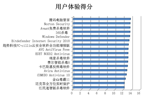 賽可達(dá)發(fā)布2017年度全球PC殺毒軟件橫評報(bào)告