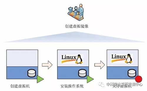 虛擬化是由虛擬鏡像組成的，如何創(chuàng)建基本的虛擬鏡像？