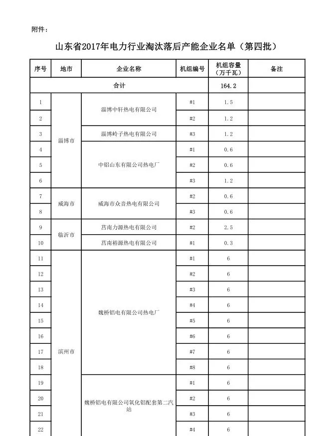 山東省2017年電力行業(yè)淘汰落后產(chǎn)能企業(yè)名單（第四批）公示：淘汰164.2萬千瓦