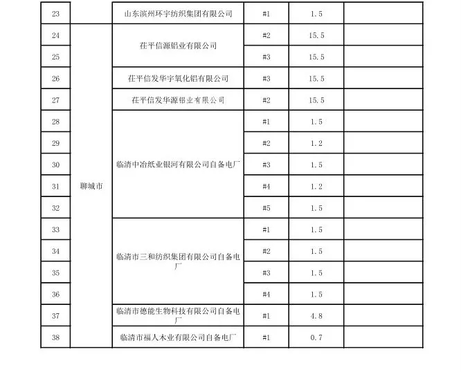 山東省2017年電力行業(yè)淘汰落后產(chǎn)能企業(yè)名單（第四批）公示：淘汰164.2萬千瓦