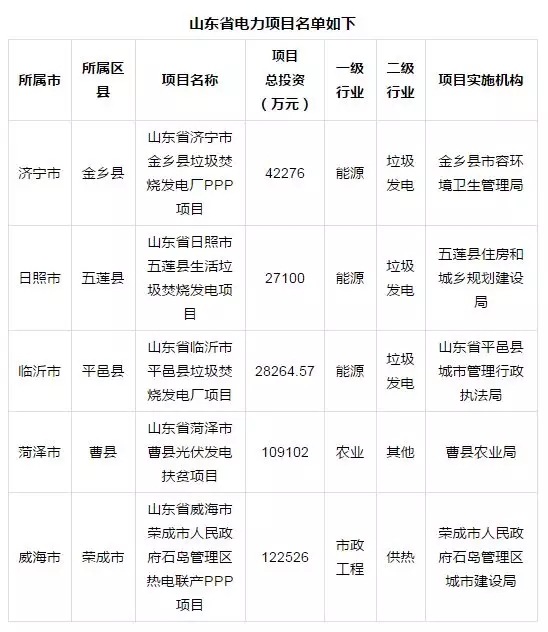 【PPP項(xiàng)目】財(cái)政部公布第四批PPP示范項(xiàng)目名單：涉及山東省電力項(xiàng)目5個(gè)(附名單)