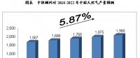 未來5年年中國天然氣行業供需前景預測分析