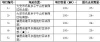 白城光伏發電應用領跑基地2017年競爭優選報名情況