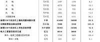 中電聯：2017年我國風電發電量3057億千瓦時 同比增加26.3%